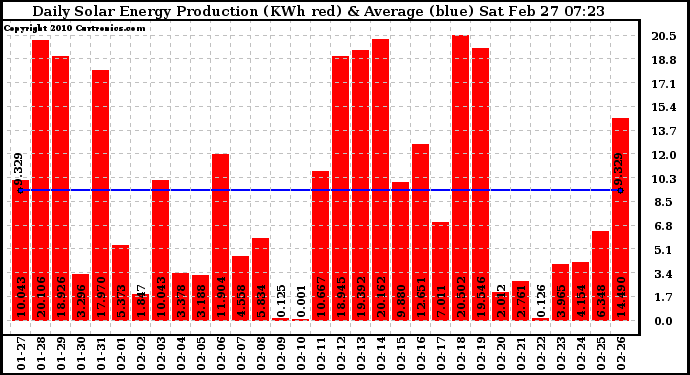 Solar PV/Inverter Performance Daily Solar Energy Production