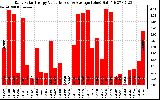 Solar PV/Inverter Performance Daily Solar Energy Production Value