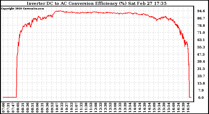 Solar PV/Inverter Performance Inverter DC to AC Conversion Efficiency