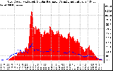 Solar PV/Inverter Performance Grid Power & Solar Radiation