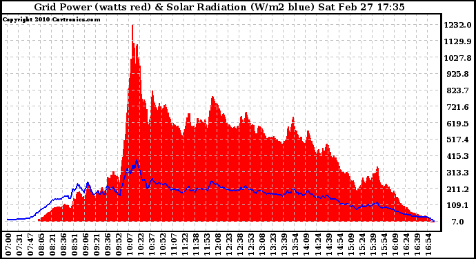 Solar PV/Inverter Performance Grid Power & Solar Radiation