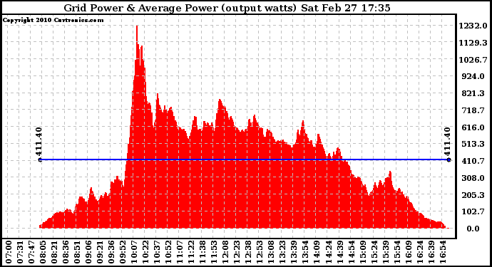 Solar PV/Inverter Performance Inverter Power Output