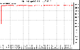 Solar PV/Inverter Performance Grid Voltage