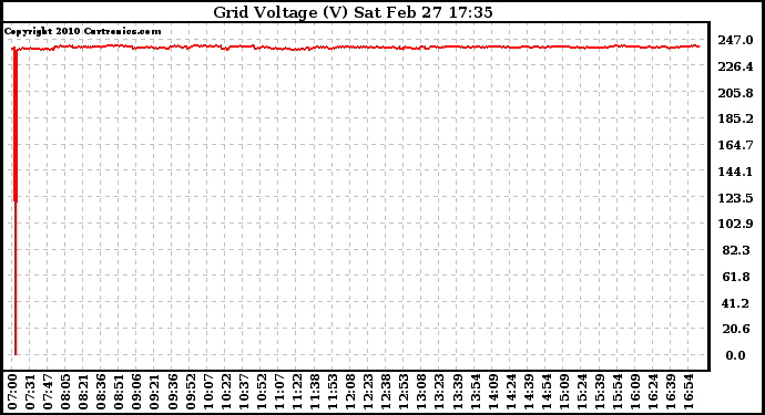 Solar PV/Inverter Performance Grid Voltage