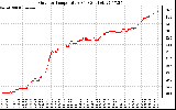 Solar PV/Inverter Performance Outdoor Temperature