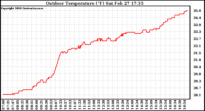 Solar PV/Inverter Performance Outdoor Temperature