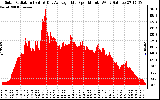 Solar PV/Inverter Performance Solar Radiation & Day Average per Minute