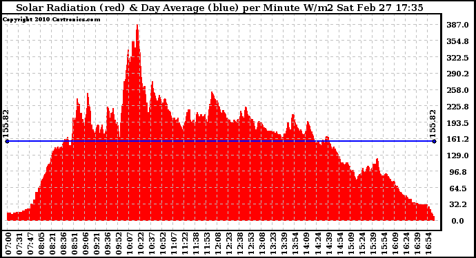 Solar PV/Inverter Performance Solar Radiation & Day Average per Minute