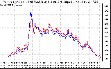 Solar PV/Inverter Performance Photovoltaic Panel Current Output