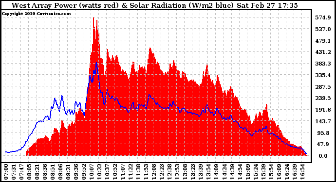 Solar PV/Inverter Performance West Array Power Output & Solar Radiation