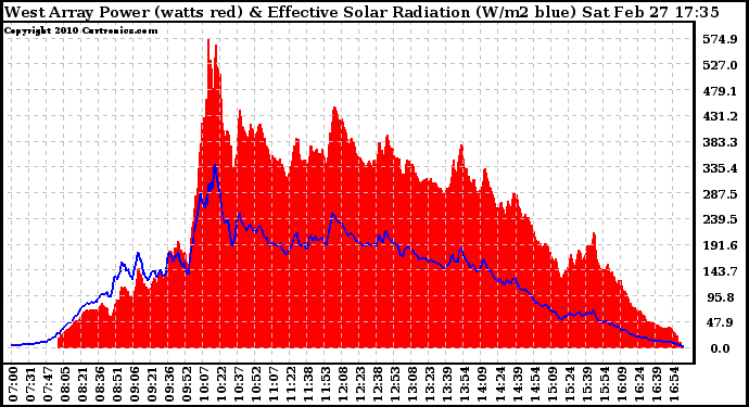 Solar PV/Inverter Performance West Array Power Output & Effective Solar Radiation