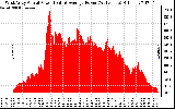 Solar PV/Inverter Performance West Array Actual & Average Power Output