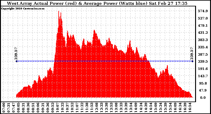 Solar PV/Inverter Performance West Array Actual & Average Power Output