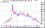 Solar PV/Inverter Performance Photovoltaic Panel Power Output