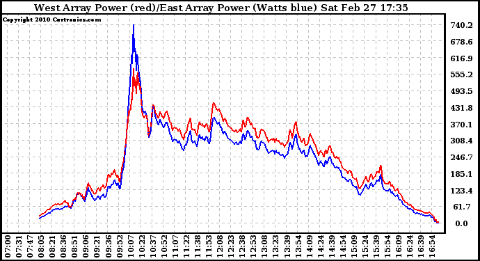 Solar PV/Inverter Performance Photovoltaic Panel Power Output