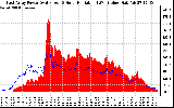 Solar PV/Inverter Performance East Array Power Output & Solar Radiation