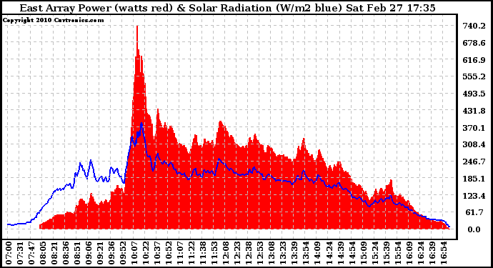 Solar PV/Inverter Performance East Array Power Output & Solar Radiation