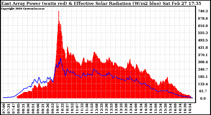 Solar PV/Inverter Performance East Array Power Output & Effective Solar Radiation