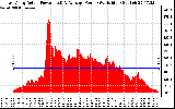 Solar PV/Inverter Performance East Array Actual & Average Power Output