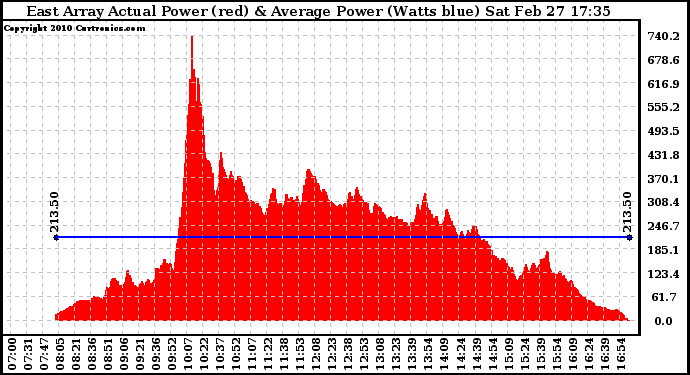 Solar PV/Inverter Performance East Array Actual & Average Power Output