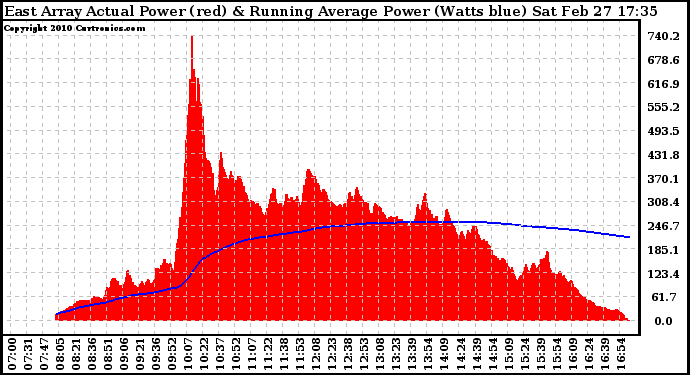 Solar PV/Inverter Performance East Array Actual & Running Average Power Output