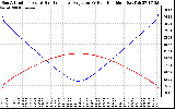 Solar PV/Inverter Performance Sun Altitude Angle & Sun Incidence Angle on PV Panels