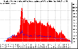 Solar PV/Inverter Performance Total PV Panel Power Output & Solar Radiation