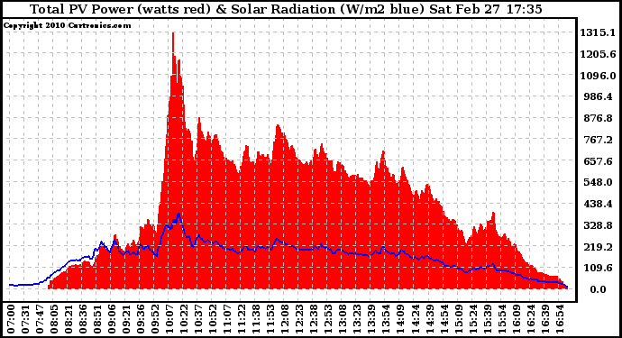 Solar PV/Inverter Performance Total PV Panel Power Output & Solar Radiation