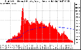 Solar PV/Inverter Performance Total PV Panel & Running Average Power Output