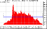 Solar PV/Inverter Performance Total PV Panel Power Output