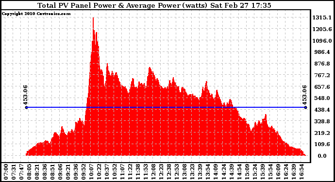 Solar PV/Inverter Performance Total PV Panel Power Output