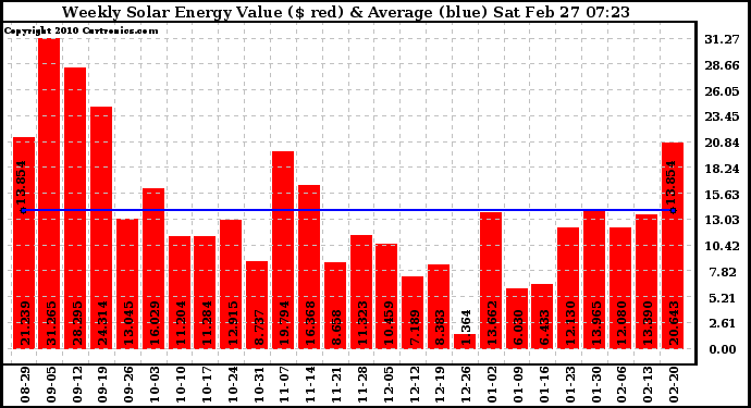 Solar PV/Inverter Performance Weekly Solar Energy Production Value