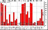 Solar PV/Inverter Performance Daily Solar Energy Production