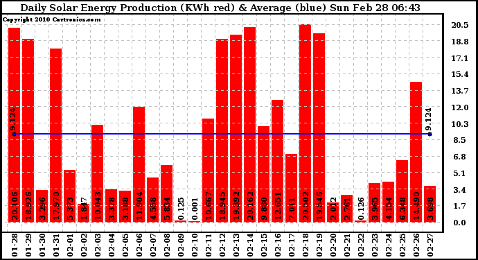 Solar PV/Inverter Performance Daily Solar Energy Production