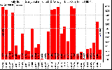 Solar PV/Inverter Performance Daily Solar Energy Production Value