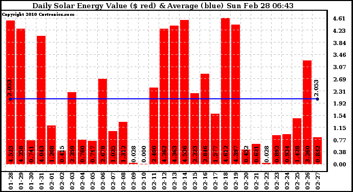 Solar PV/Inverter Performance Daily Solar Energy Production Value