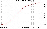 Solar PV/Inverter Performance Daily Energy Production