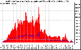 Solar PV/Inverter Performance Grid Power & Solar Radiation