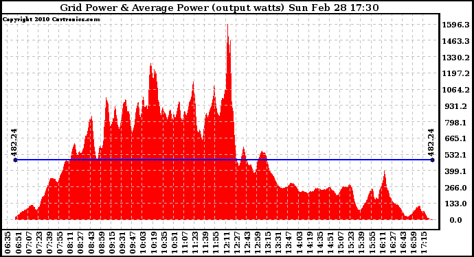 Solar PV/Inverter Performance Inverter Power Output