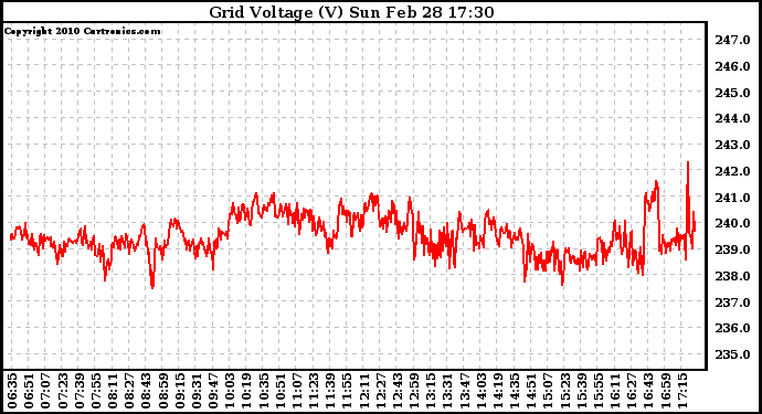 Solar PV/Inverter Performance Grid Voltage