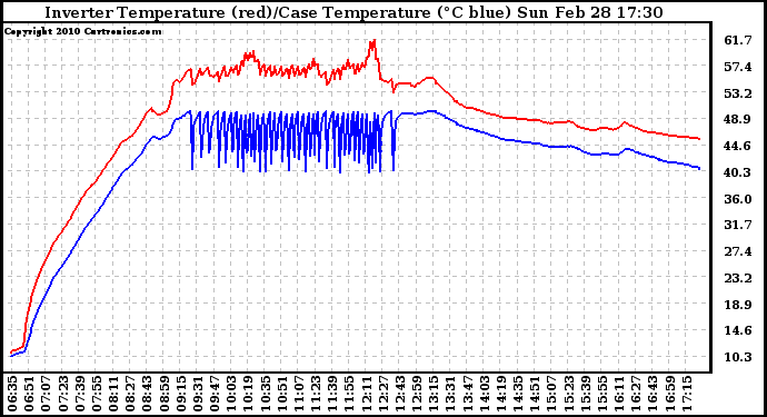 Solar PV/Inverter Performance Inverter Operating Temperature