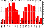 Solar PV/Inverter Performance Monthly Solar Energy Production