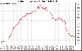 Solar PV/Inverter Performance Outdoor Temperature