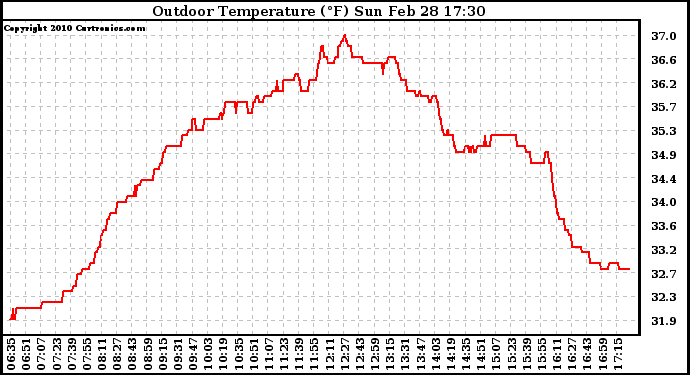 Solar PV/Inverter Performance Outdoor Temperature