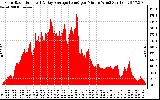 Solar PV/Inverter Performance Solar Radiation & Day Average per Minute