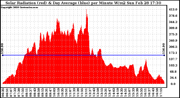 Solar PV/Inverter Performance Solar Radiation & Day Average per Minute