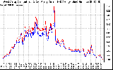 Solar PV/Inverter Performance Photovoltaic Panel Current Output