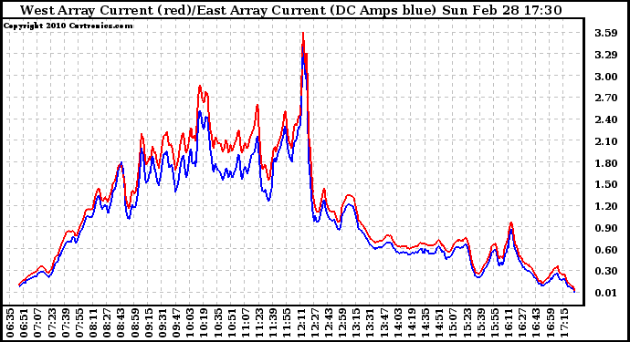 Solar PV/Inverter Performance Photovoltaic Panel Current Output