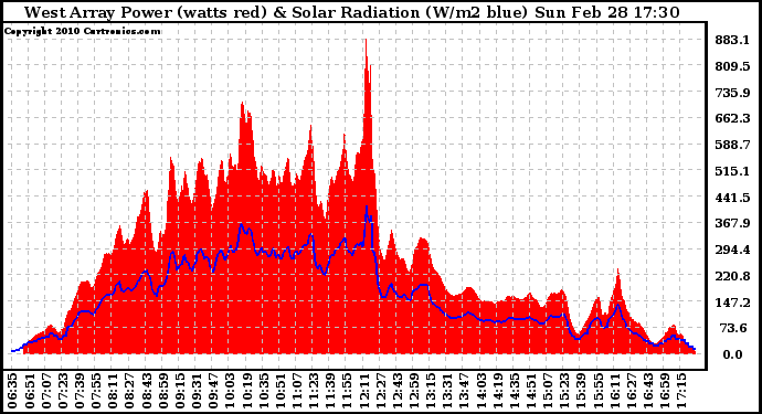 Solar PV/Inverter Performance West Array Power Output & Solar Radiation