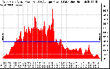 Solar PV/Inverter Performance West Array Actual & Average Power Output